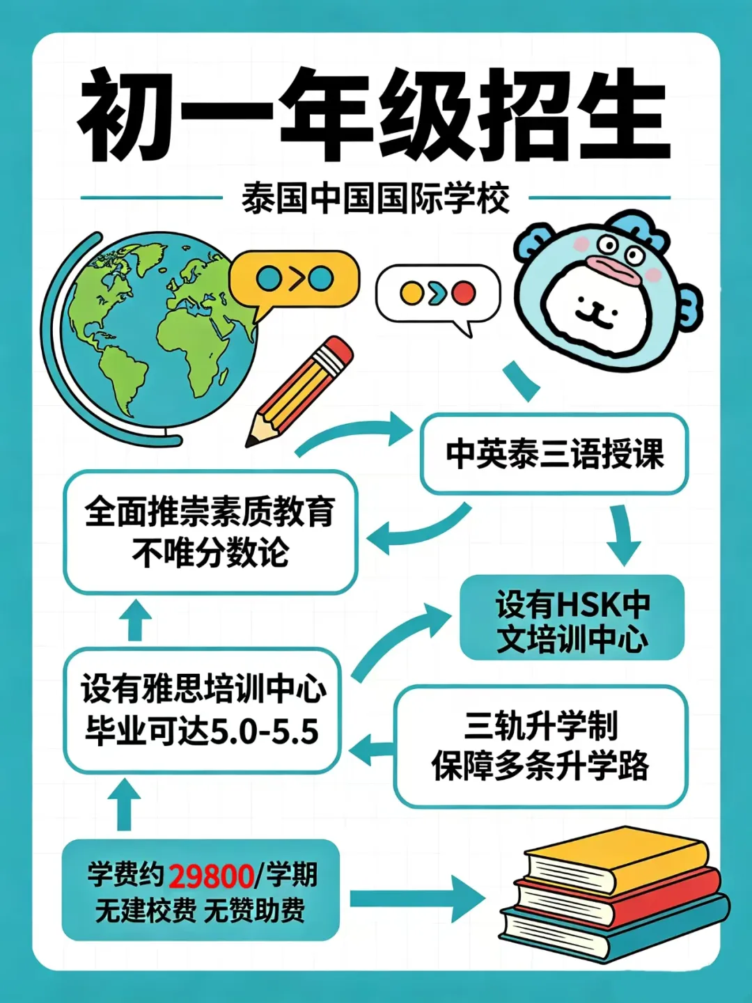 泰国中国国际学校初一年级丨三语授课一学期才2.98万！这届家长已经坐不住了